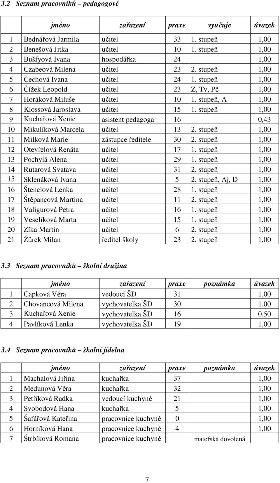 stupeň 1,00 6 Čížek Leopold učitel 23 Z, Tv, Pč 1,00 7 Horáková Miluše učitel 10 1. stupeň, A 1,00 8 Klossová Jaroslava učitel 15 1.