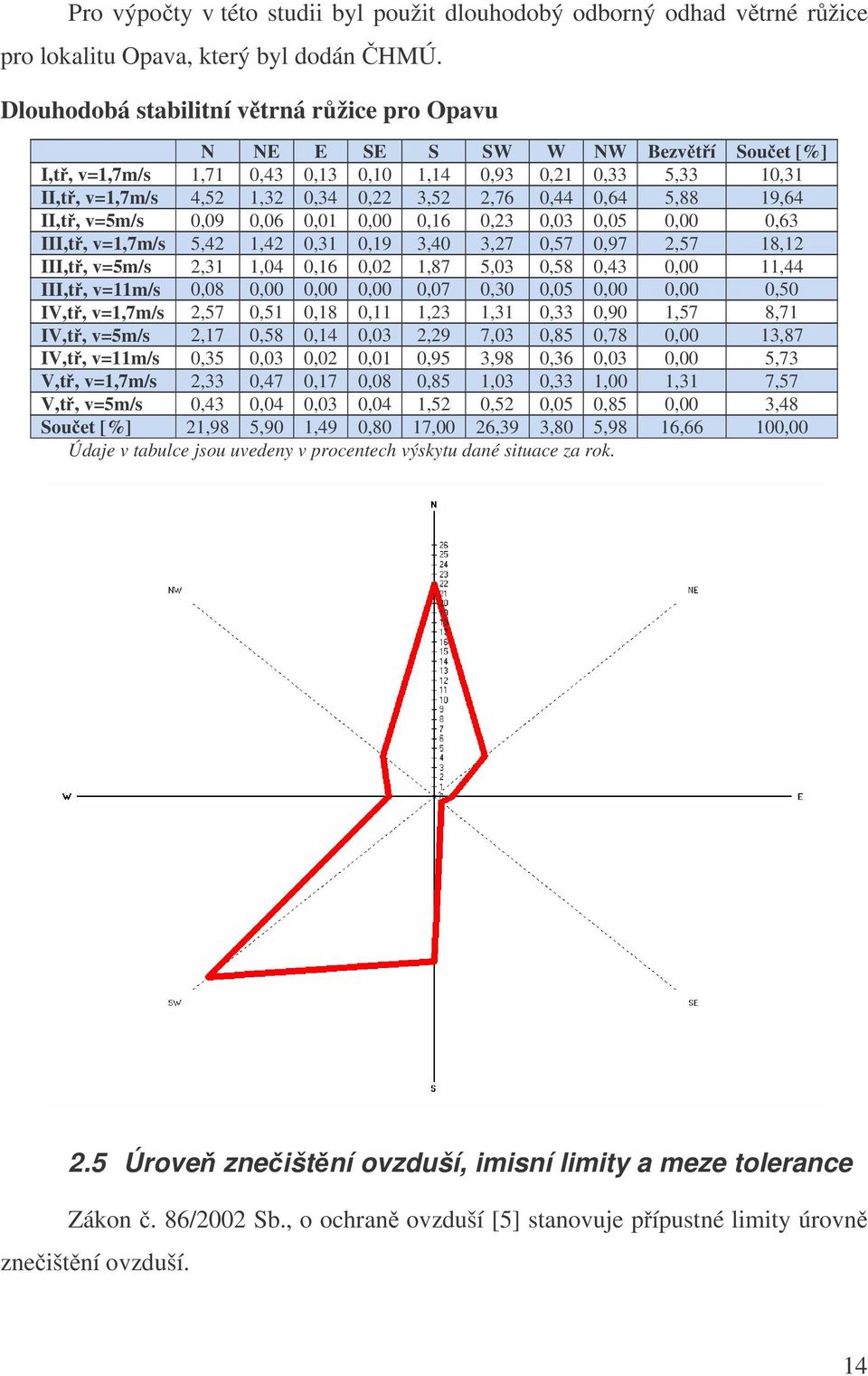 5,88 19,64 II,t,v=5m/s 0,09 0,06 0,01 0,00 0,16 0,23 0,03 0,05 0,00 0,63 III,t,v=1,7m/s 5,42 1,42 0,31 0,19 3,40 3,27 0,57 0,97 2,57 18,12 III,t,v=5m/s 2,31 1,04 0,16 0,02 1,87 5,03 0,58 0,43 0,00