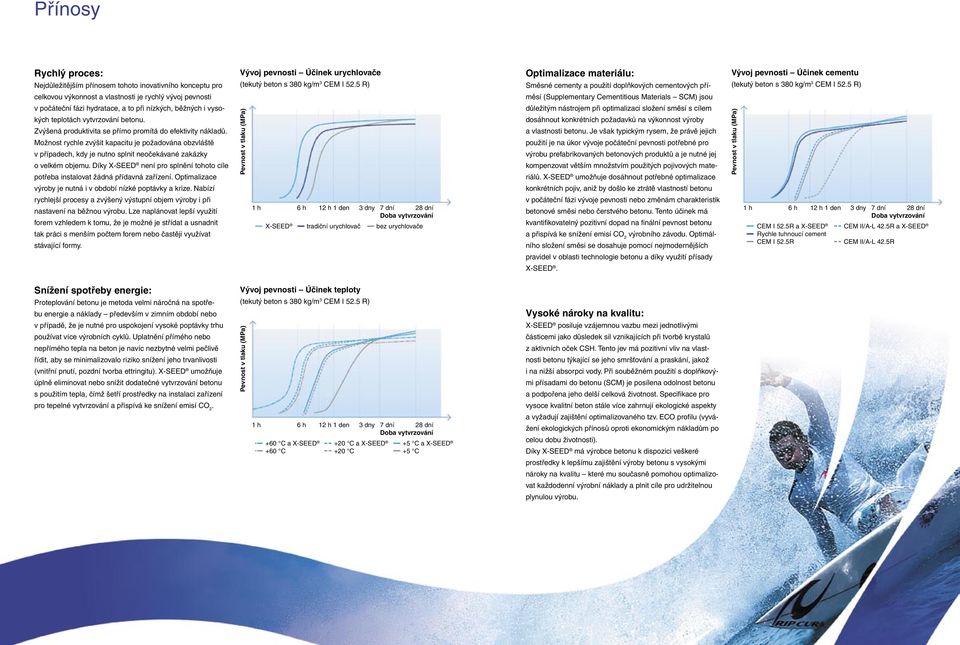 5 R) celkovou výkonnost a vlastnosti je rychlý vývoj pevnosti měsí (Supplementary Cementitious Materials SCM) jsou v počáteční fázi hydratace, a to při nízkých, běžných i vysokých teplotách