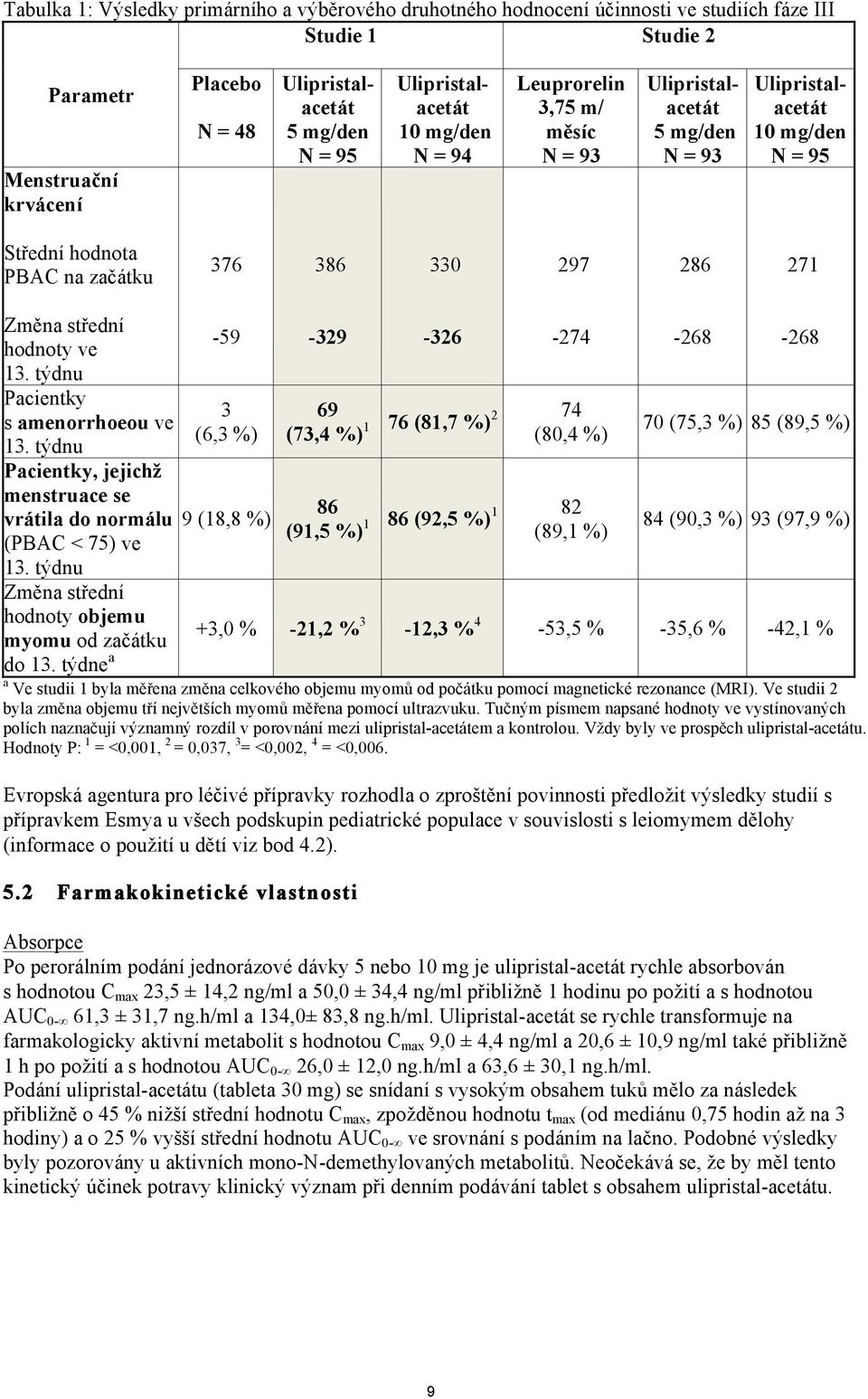 střední hodnoty ve 13. týdnu Pacientky s amenorrhoeou ve 13. týdnu Pacientky, jejichž menstruace se vrátila do normálu (PBAC < 75) ve 13.