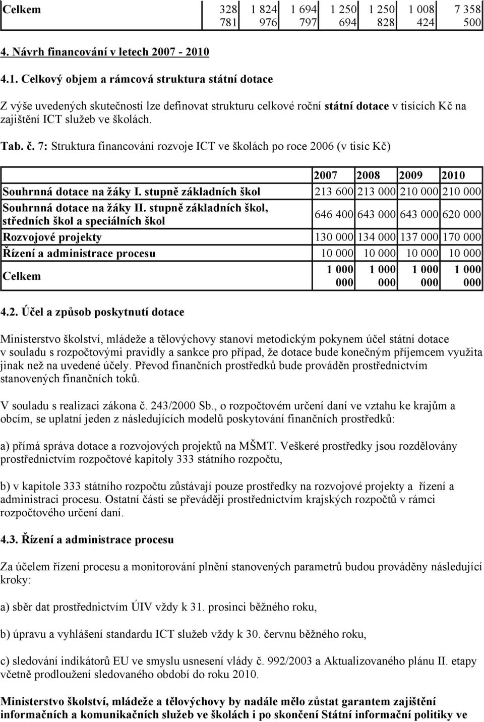 stupně základních škol 213 600 213 000 210 000 210 000 Souhrnná dotace na žáky II.