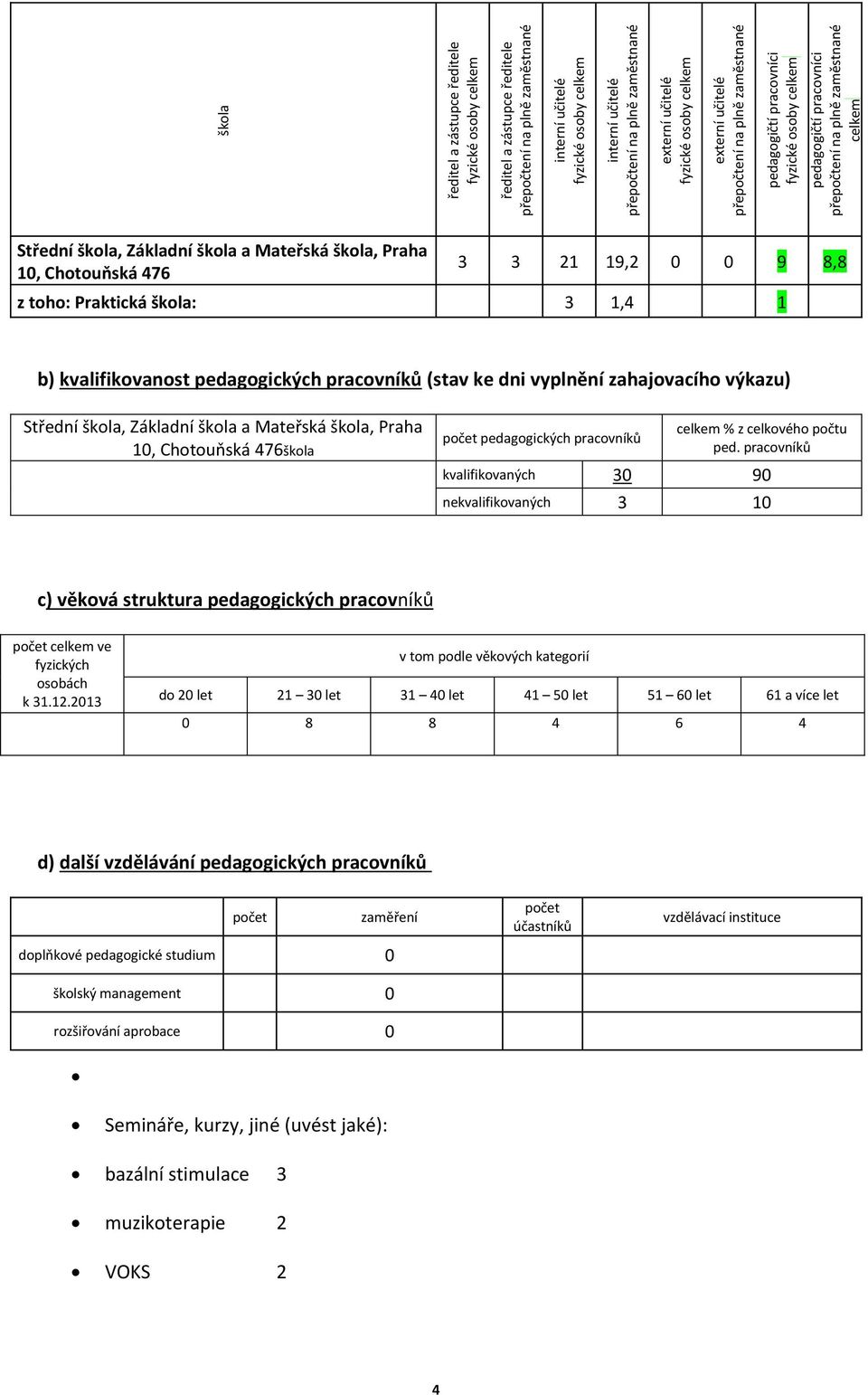 škola, Základní škola a Mateřská škola, Praha 10, Chotouňská 476 3 3 21 19,2 0 0 9 8,8 z toho: Praktická škola: 3 1,4 1 b) kvalifikovanost pedagogických pracovníků (stav ke dni vyplnění zahajovacího