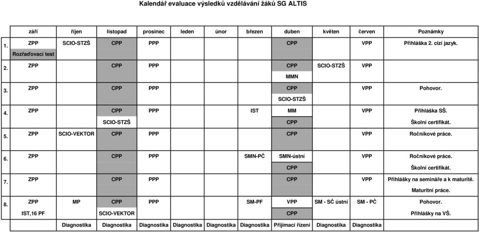 ZPP SCIO-VEKTOR CPP PPP CPP VPP Ročníkové práce. 6. 7. 8. ZPP CPP PPP SMN-PČ SMN-ústní VPP Ročníkové práce. CPP Školní certifikát. ZPP CPP PPP CPP VPP Přihlášky na semináře a k maturitě.