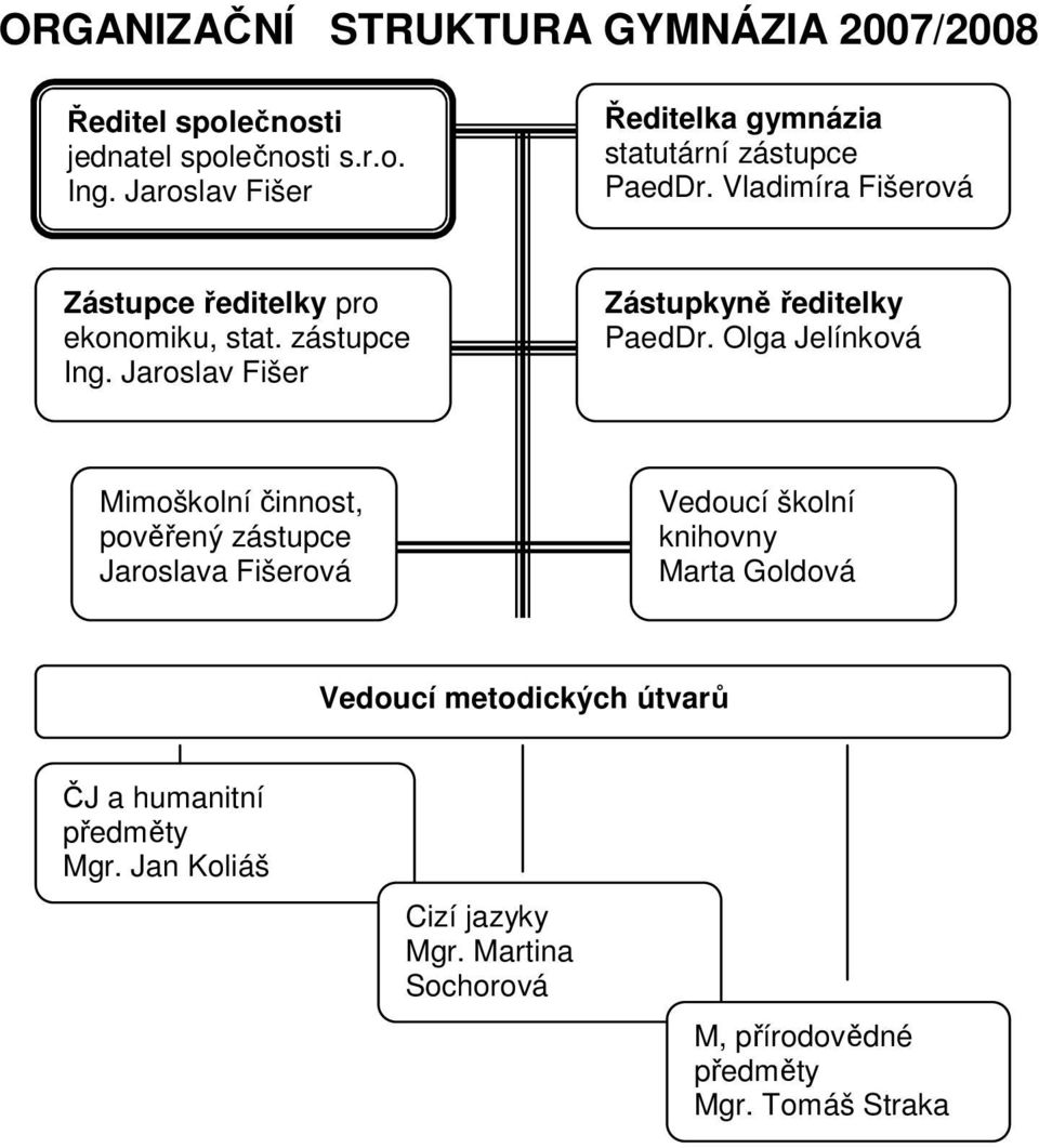 zástupce Ing. Jaroslav Fišer Zástupkyně ředitelky PaedDr.