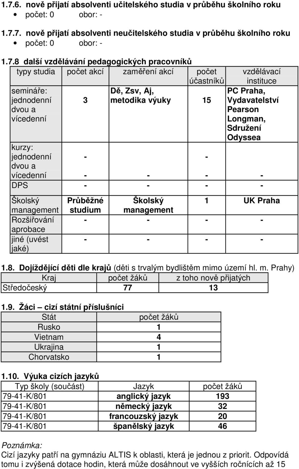 vzdělávací instituce PC Praha, Vydavatelství Pearson Longman, Sdružení Odyssea - - - - DPS - - - - Školský management Rozšiřování aprobace jiné (uvést jaké) Průběžné Školský 1 UK Praha studium