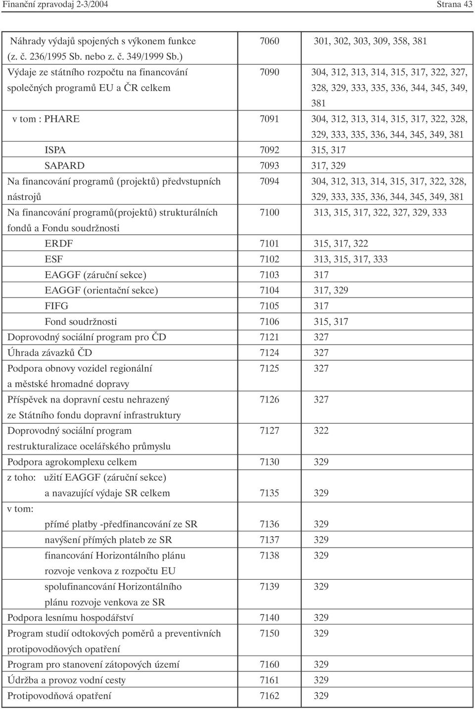 313, 314, 315, 317, 322, 328, 329, 333, 335, 336, 344, 345, 349, 381 ISPA 7092 315, 317 SAPARD 7093 317, 329 Na financování programů (projektů) předvstupních 7094 304, 312, 313, 314, 315, 317, 322,