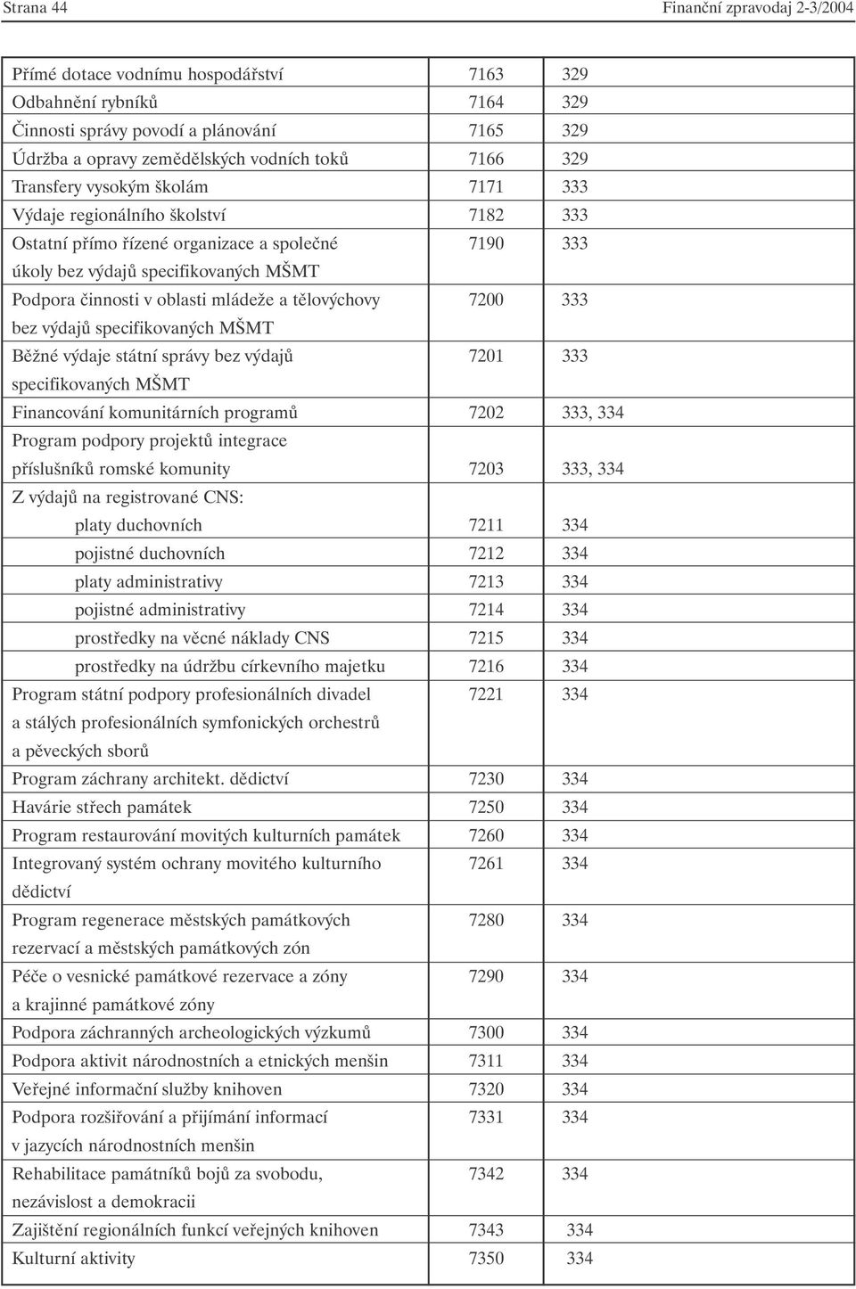 mládeže a tělovýchovy 7200 333 bez výdajů specifikovaných MŠMT Běžné výdaje státní správy bez výdajů 7201 333 specifikovaných MŠMT Financování komunitárních programů 7202 333, 334 Program podpory