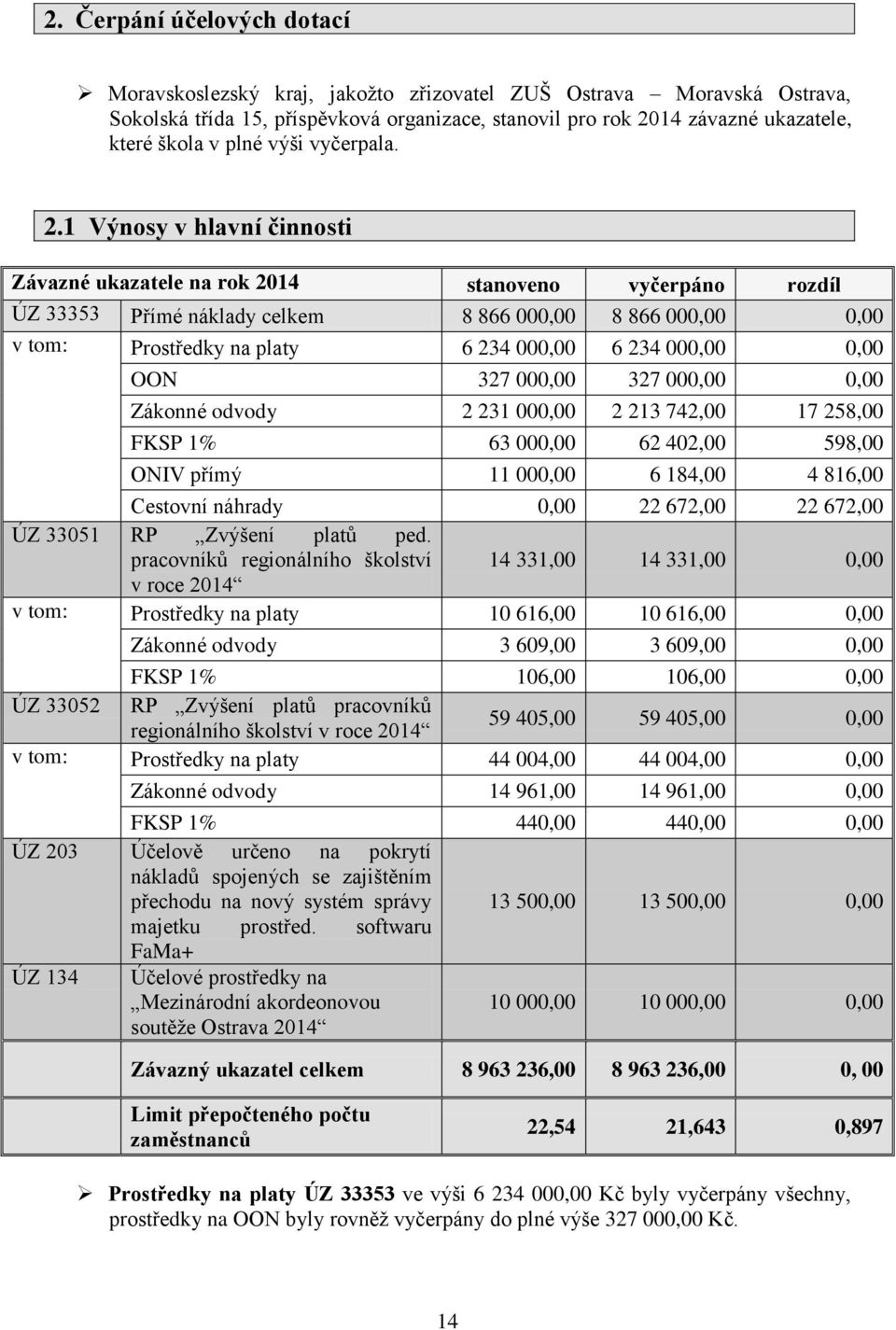 1 Výnosy v hlavní činnosti Závazné ukazatele na rok 2014 stanoveno vyčerpáno rozdíl ÚZ 33353 Přímé náklady celkem 8 866 000,00 8 866 000,00 0,00 v tom: Prostředky na platy 6 234 000,00 6 234 000,00