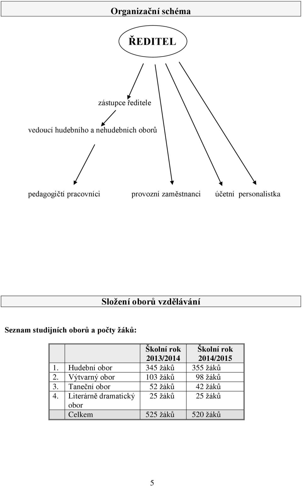 Školní rok 2013/2014 Školní rok 2014/2015 1. Hudební obor 345 žáků 355 žáků 2.