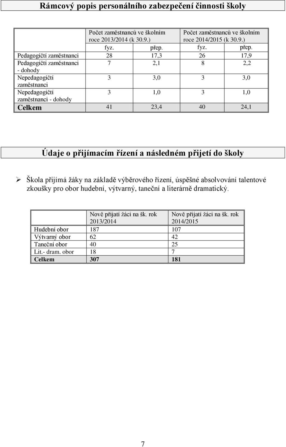 Pedagogičtí zaměstnanci 28 17,3 26 17,9 Pedagogičtí zaměstnanci 7 2,1 8 2,2 - dohody Nepedagogičtí 3 3,0 3 3,0 zaměstnanci Nepedagogičtí 3 1,0 3 1,0 zaměstnanci - dohody Celkem 41 23,4 40