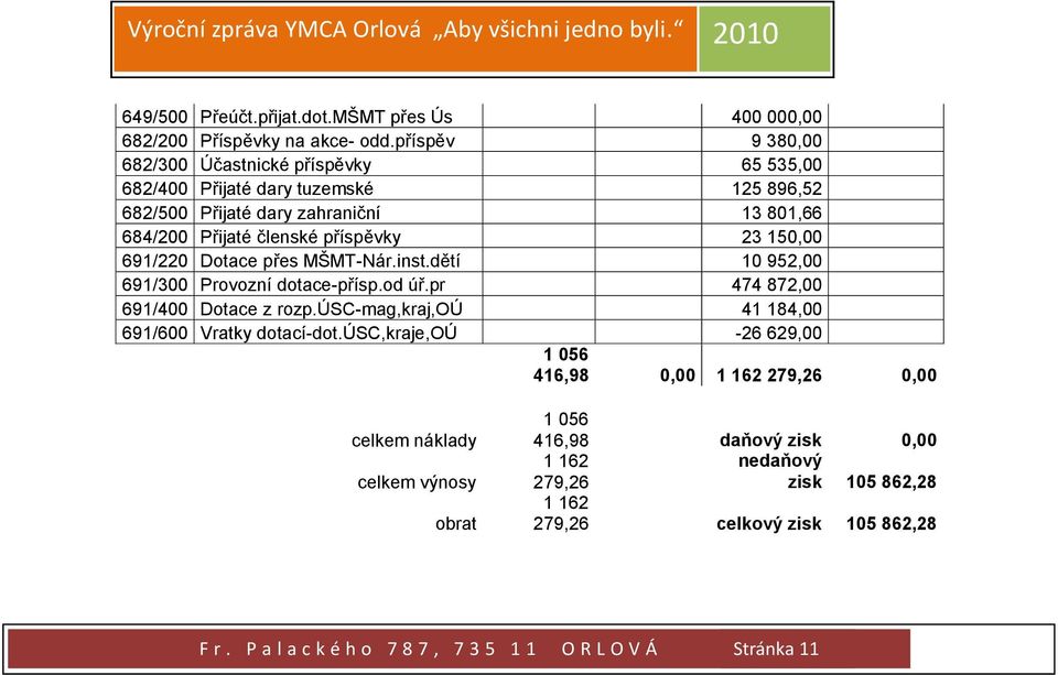 23 150,00 691/220 Dotace přes MŠMT-Nár.inst.dětí 10 952,00 691/300 Provozní dotace-přísp.od úř.pr 474 872,00 691/400 Dotace z rozp.