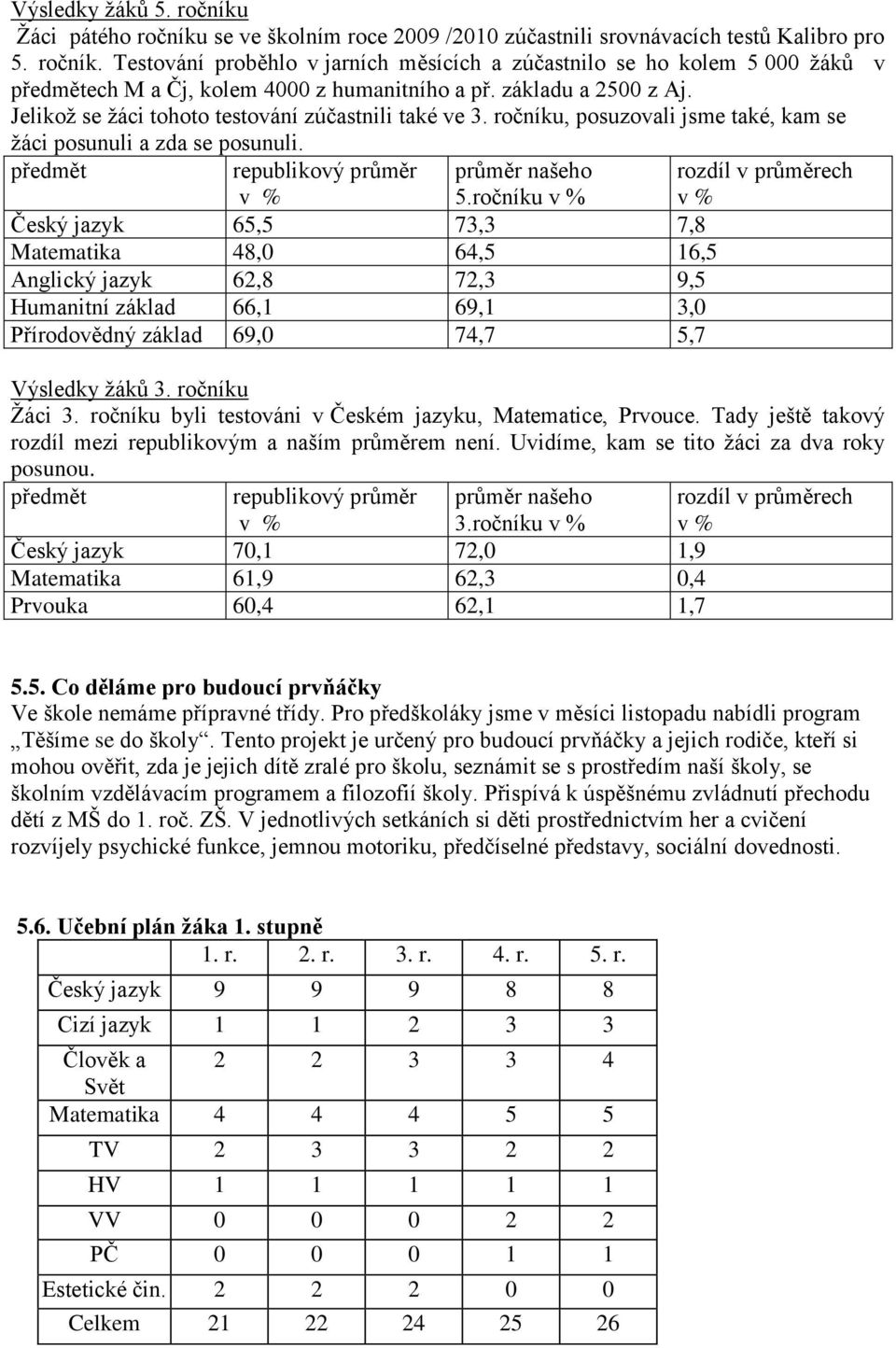 ročníku v % Český jazyk 65,5 73,3 7,8 Matematika 48,0 64,5 16,5 Anglický jazyk 62,8 72,3 9,5 Humanitní základ 66,1 69,1 3,0 Přírodovědný základ 69,0 74,7 5,7 rozdíl v průměrech v % Výsledky ţáků 3.