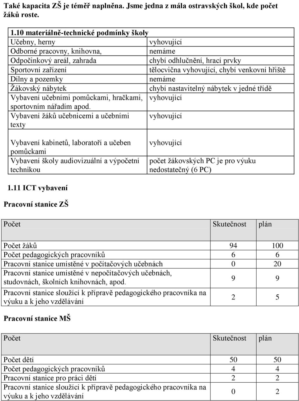 chybí venkovní hřiště Dílny a pozemky nemáme Ţákovský nábytek chybí nastavitelný nábytek v jedné třídě Vybavení učebními pomůckami, hračkami, vyhovující sportovním nářadím apod.