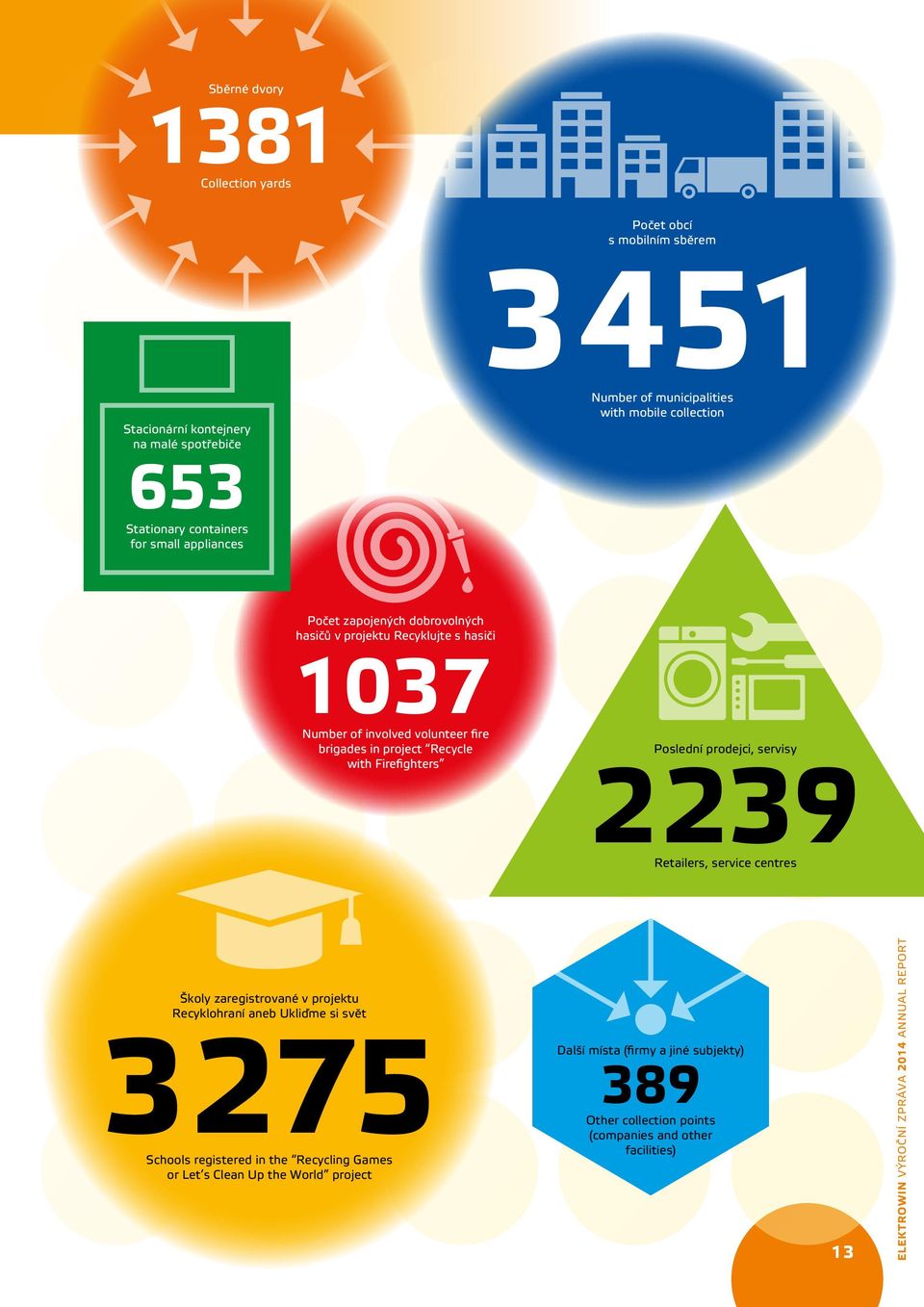 Firefighters Poslední prodejci, servisy 2239 Retailers, service centres Školy zaregistrované v projektu Recyklohraní aneb Ukliďme si svět 3275 Schools registered in the