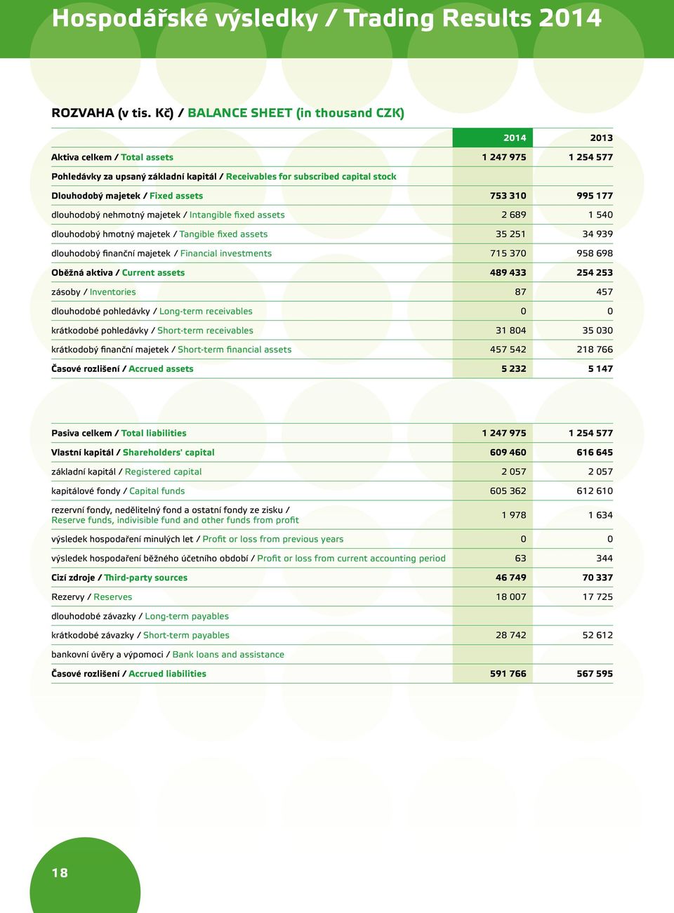 Fixed assets 753 310 995 177 dlouhodobý nehmotný majetek / Intangible fixed assets 2 689 1 540 dlouhodobý hmotný majetek / Tangible fixed assets 35 251 34 939 dlouhodobý finanční majetek / Financial