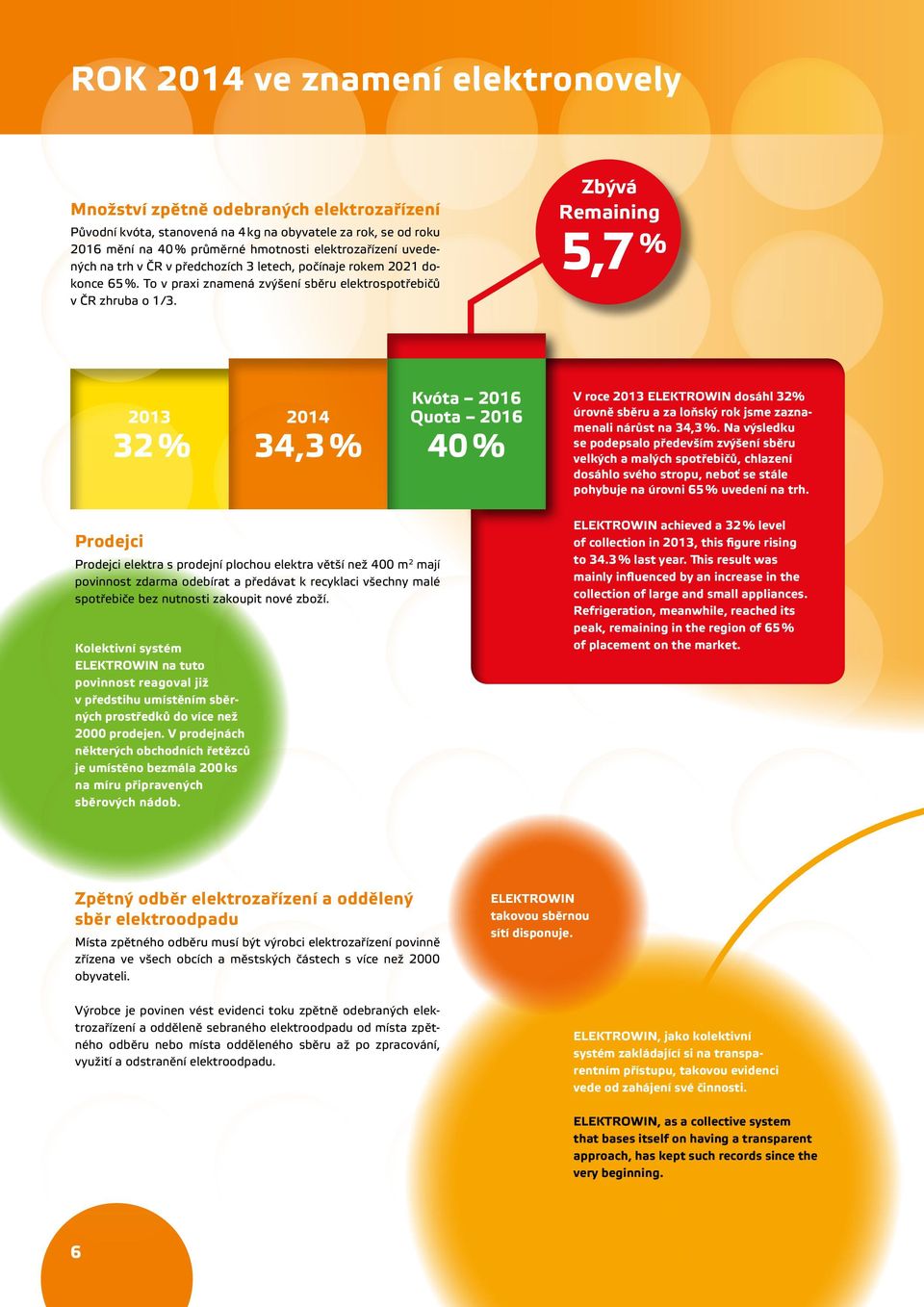 Zbývá Remaining 5,7 % 2013 32 % 2014 34,3 % Kvóta 2016 Quota 2016 40 % V roce 2013 ELEKTROWIN dosáhl 32% úrovně sběru a za loňský rok jsme zaznamenali nárůst na 34,3 %.