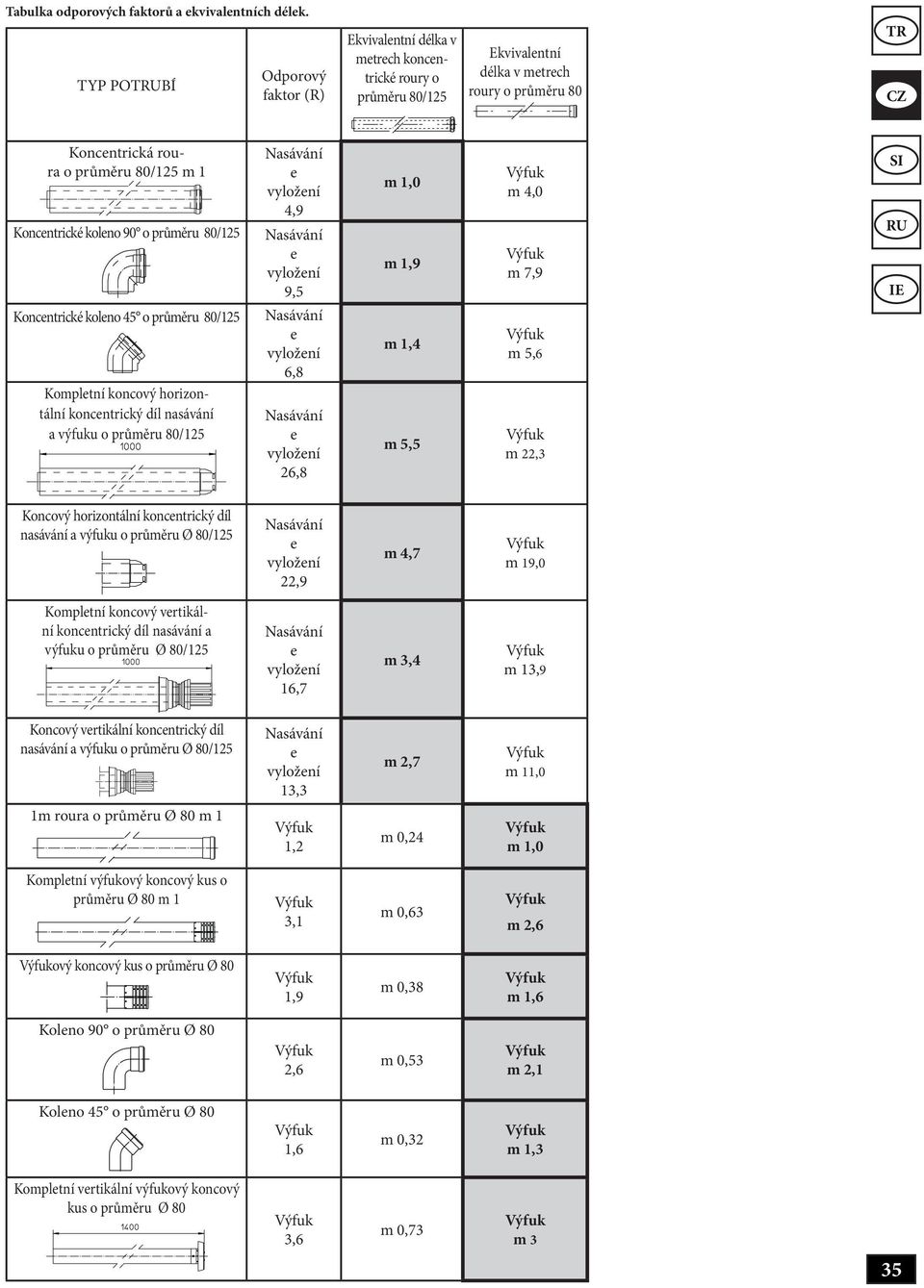 koleno 90 o průměru 80/125 Nasávání e vyložení 4,9 Nasávání e vyložení 9,5 m 1,0 m 1,9 m 4,0 m 7,9 Koncentrické koleno 45 o průměru 80/125 Kompletní koncový horizontální koncentrický díl nasávání a