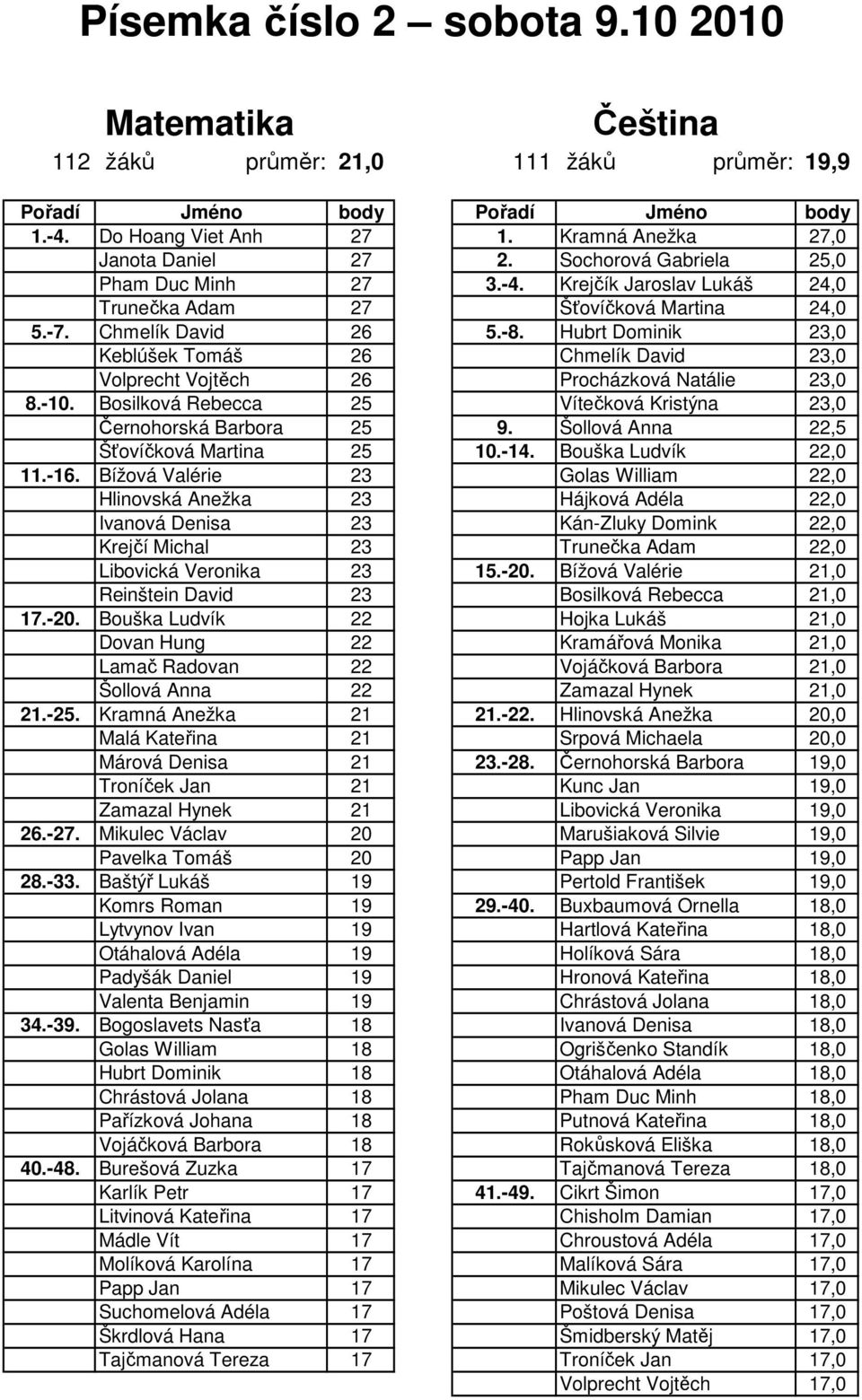 Hubrt Dominik 23,0 Keblúšek Tomáš 26 Chmelík David 23,0 Volprecht Vojtěch 26 Procházková Natálie 23,0 8.-10. Bosilková Rebecca 25 Vítečková Kristýna 23,0 Černohorská Barbora 25 9.