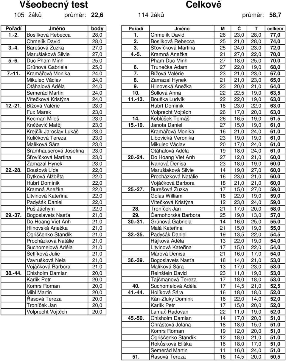 Duc Pham Minh 25,0 Pham Duc Minh 27 18,0 25,0 70,0 Grünová Gabriela 25,0 6. Trunečka Adam 27 22,0 19,0 68,0 7.-11. Kramářová Monika 24,0 7. Bížová Valérie 23 21,0 23,0 67,0 Mikulec Václav 24,0 8.