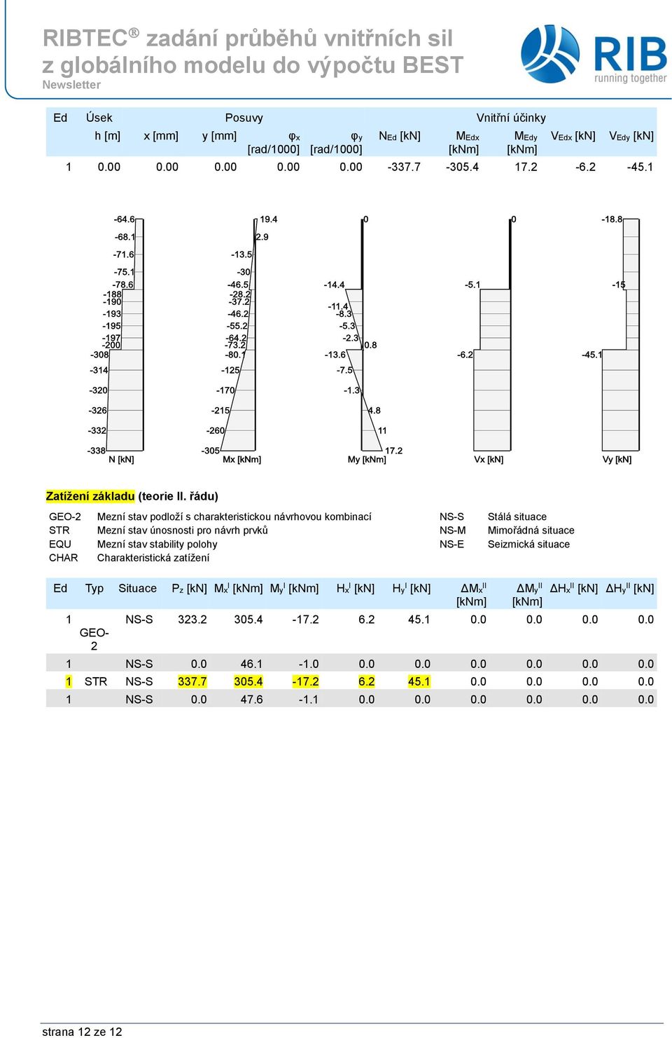 řádu) GEO-2 Mezní stav podloží s charakteristickou návrhovou kombinací NS-S Stálá situace STR Mezní stav únosnosti pro návrh prvků NS-M Mimořádná situace EQU Mezní stav stability polohy NS-E
