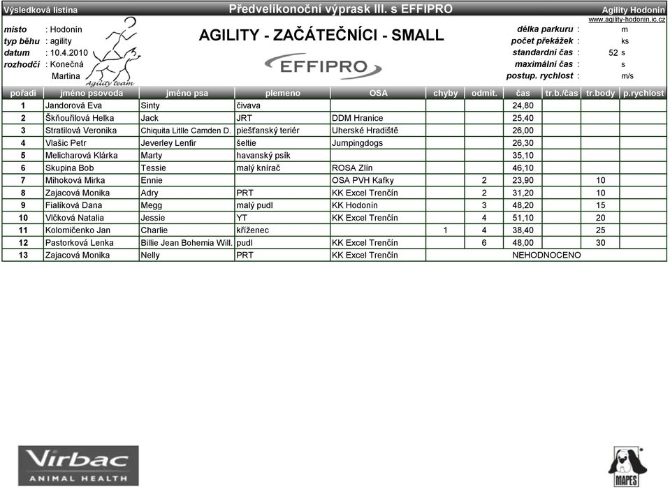 piešťanký teriér Uherké Hradiště 26,00 4 Vlašic Petr Jeverley Lenfir šeltie Jupingdog 26,30 5 Melicharová Klárka Marty havanký pík 35,10 6 Skupina Bob Teie alý knírač ROSA Zlín 46,10 7 Mihoková Mirka