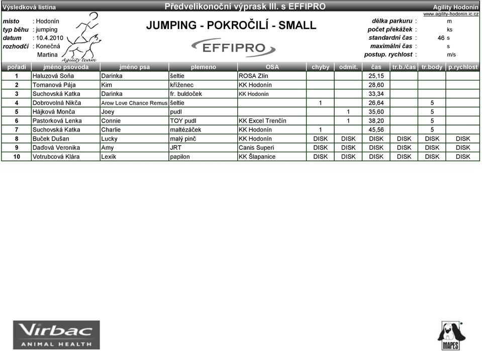 buldoček KK Hodonín 33,34 4 Dobrovolná Nikča Arow Love Chance Reu šeltie 1 26,64 5 5 Hájková Monča Joey pudl 1 35,60 5 6 Patorková Lenka Connie TOY pudl KK Excel Trenčín