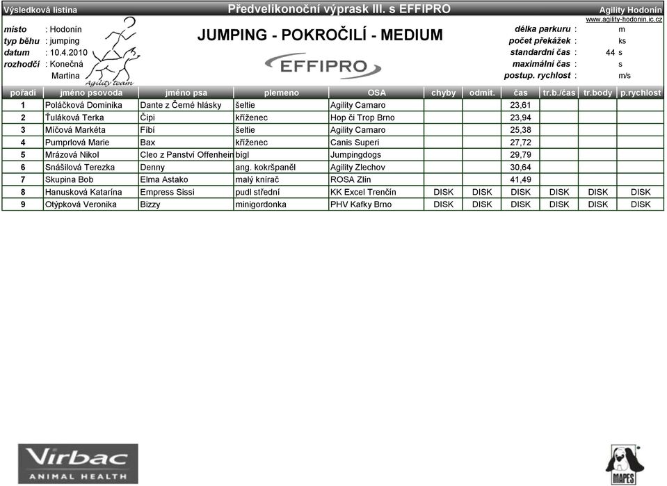 šeltie Agility Caaro 25,38 4 Puprlová Marie Bax kříženec Cani Superi 27,72 5 Mrázová Nikol Cleo z Pantví Offenheibígl Jupingdog 29,79 6 Snášilová Terezka Denny ang.