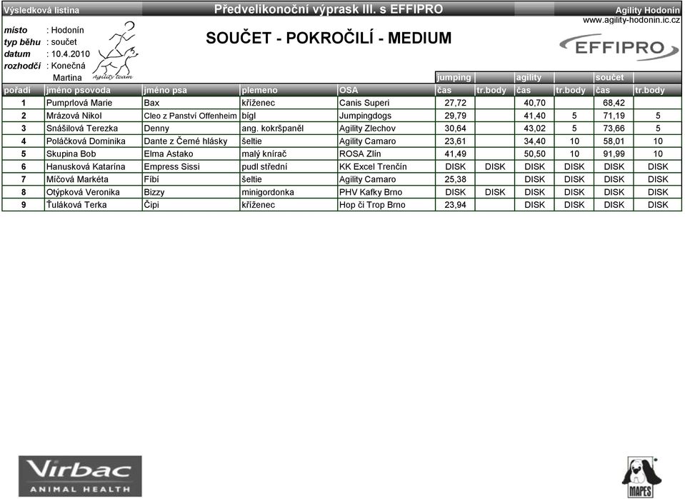 body ča tr.body 1 Puprlová Marie Bax kříženec Cani Superi 27,72 40,70 68,42 2 Mrázová Nikol Cleo z Pantví Offenhei bígl Jupingdog 29,79 41,40 5 71,19 5 3 Snášilová Terezka Denny ang.