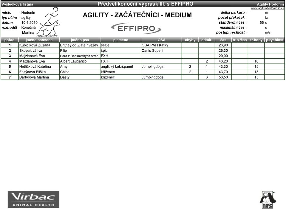 Superi 26,30 3 Majzlanová Eva Bora z Bakovkých trání FXH 29,90 4 Majzlanová Eva Albert Laugaritio FXH 2 43,20 10 5 Hrdličková