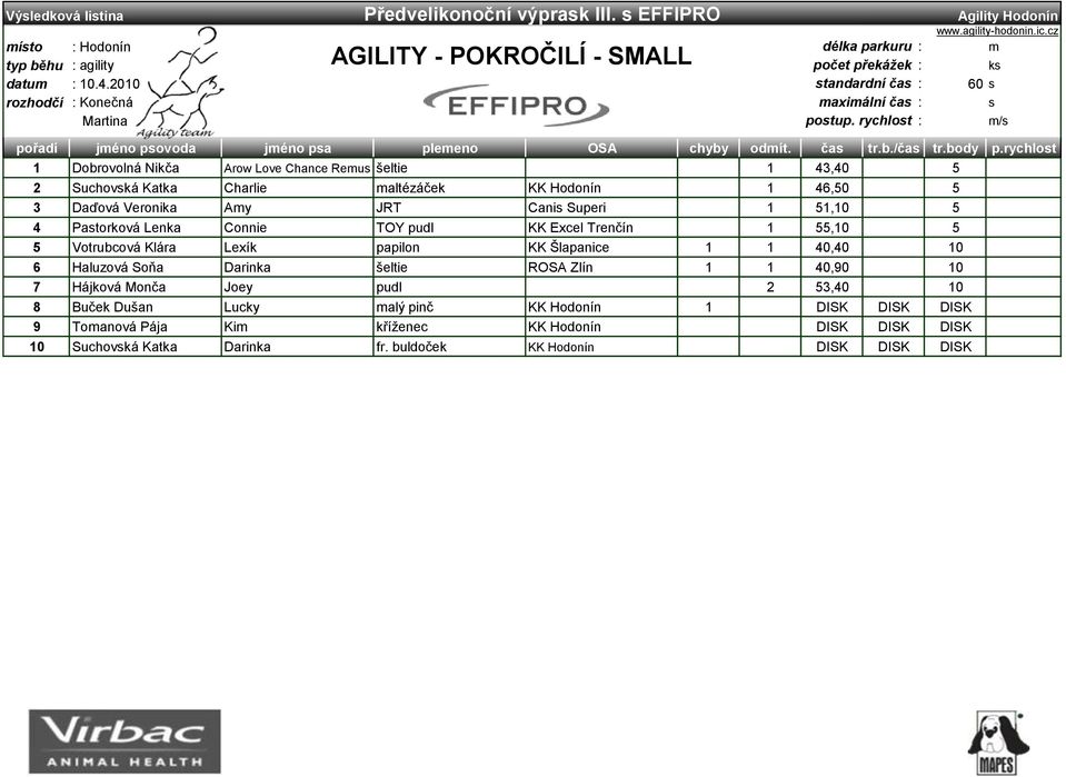 Cani Superi 1 51,10 5 4 Patorková Lenka Connie TOY pudl KK Excel Trenčín 1 55,10 5 5 Votrubcová Klára Lexík papilon KK Šlapanice 1 1 40,40 10 6 Haluzová Soňa