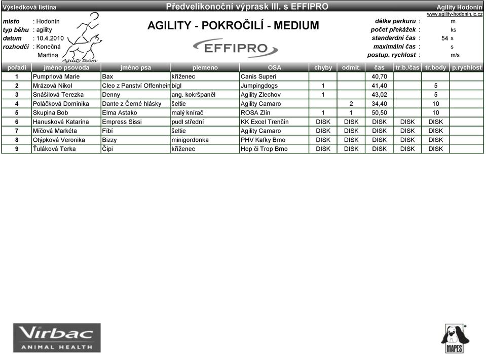 kokršpaněl Agility Zlechov 1 43,02 5 4 Poláčková Doinika Dante z Černé hláky šeltie Agility Caaro 2 34,40 10 5 Skupina Bob Ela Atako alý knírač ROSA Zlín 1 1 50,50 10 6 Hanuková