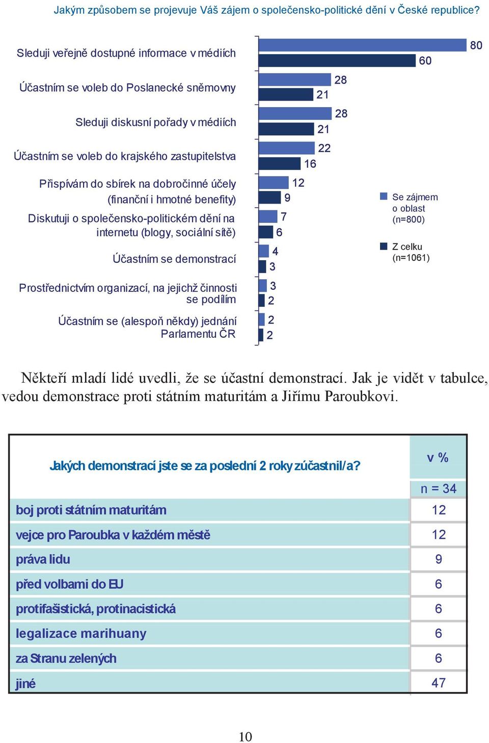 účely (finanční i hmotné benefity) Diskutuji o společensko-politickém dění na internetu (blogy, sociální sítě) Účastním se demonstrací Prostřednictvím organizací, na jejichž činnosti se podílím