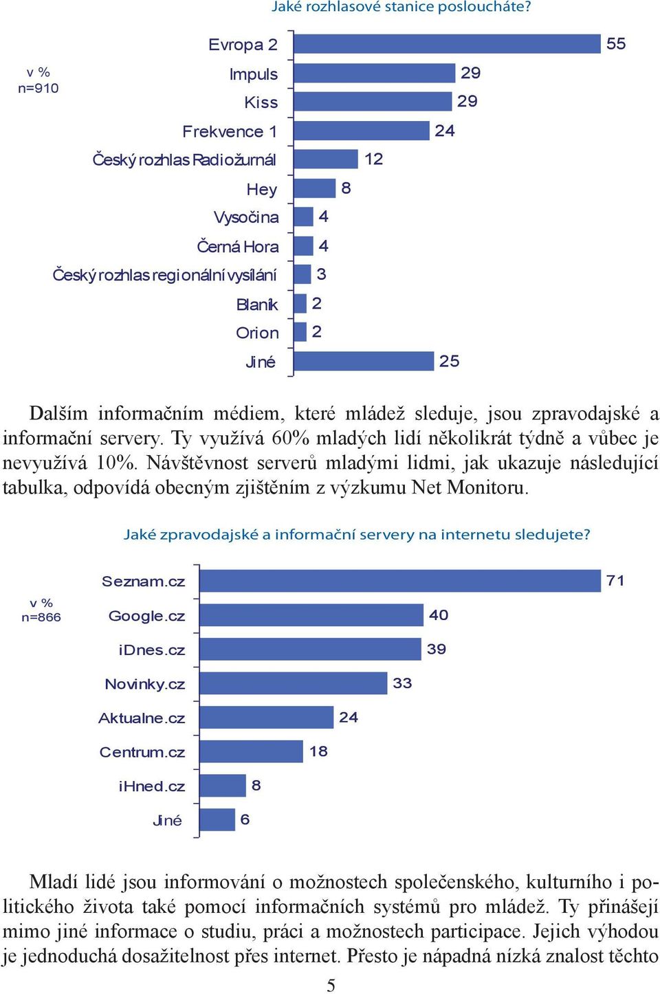 mládež sleduje, jsou zpravodajské a informační servery. Ty využívá 60% mladých lidí několikrát týdně a vůbec je nevyužívá 10%.