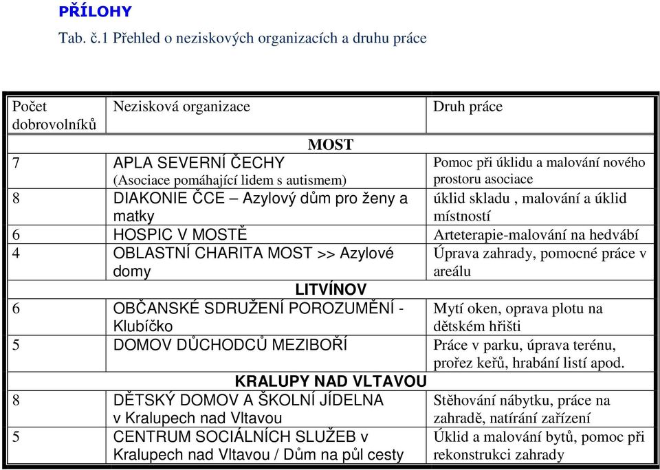 nového prostoru asociace 8 DIAKONIE ČCE Azylový dům pro ženy a matky úklid skladu, malování a úklid místností 6 HOSPIC V MOSTĚ Arteterapie-malování na hedvábí 4 OBLASTNÍ CHARITA MOST >> Azylové domy