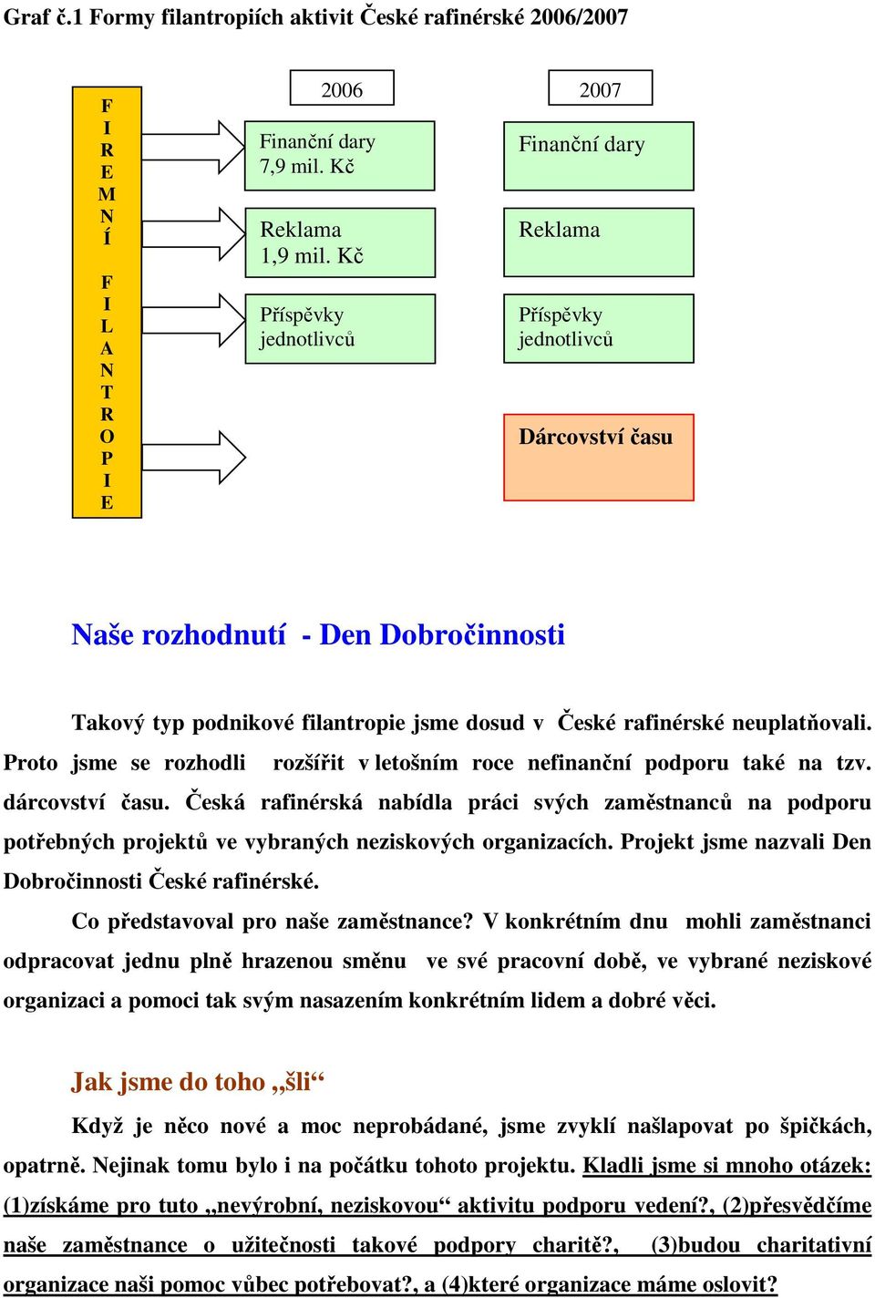 neuplatňovali. Proto jsme se rozhodli rozšířit v letošním roce nefinanční podporu také na tzv. dárcovství času.