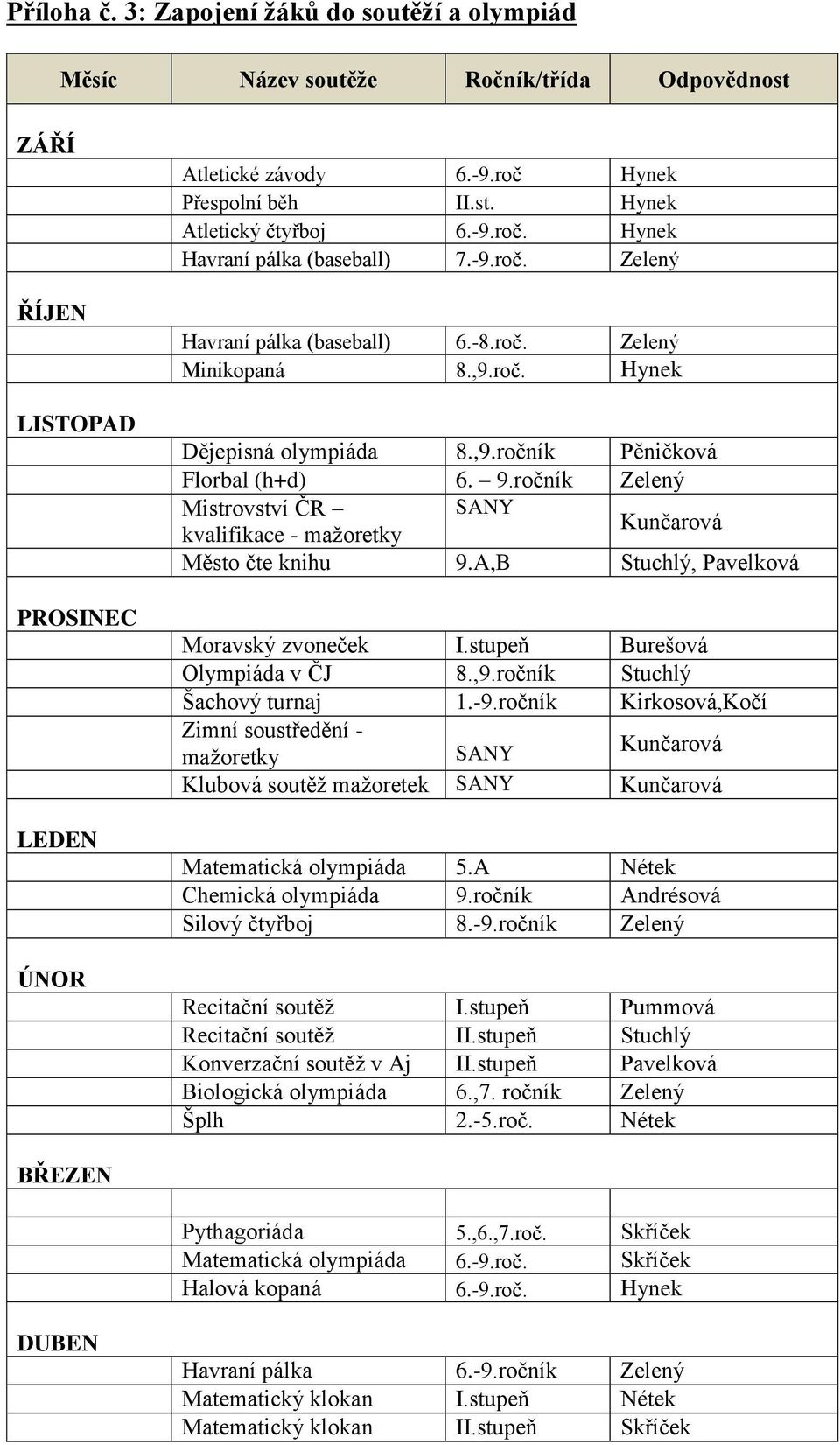 Hynek Dějepisná olympiáda,ročník Pěničková Florbal (h+d) ročník Zelený Mistrovství ČR SANY kvalifikace - mažoretky Kunčarová Město čte knihu A,B Stuchlý, Pavelková Moravský zvoneček I.
