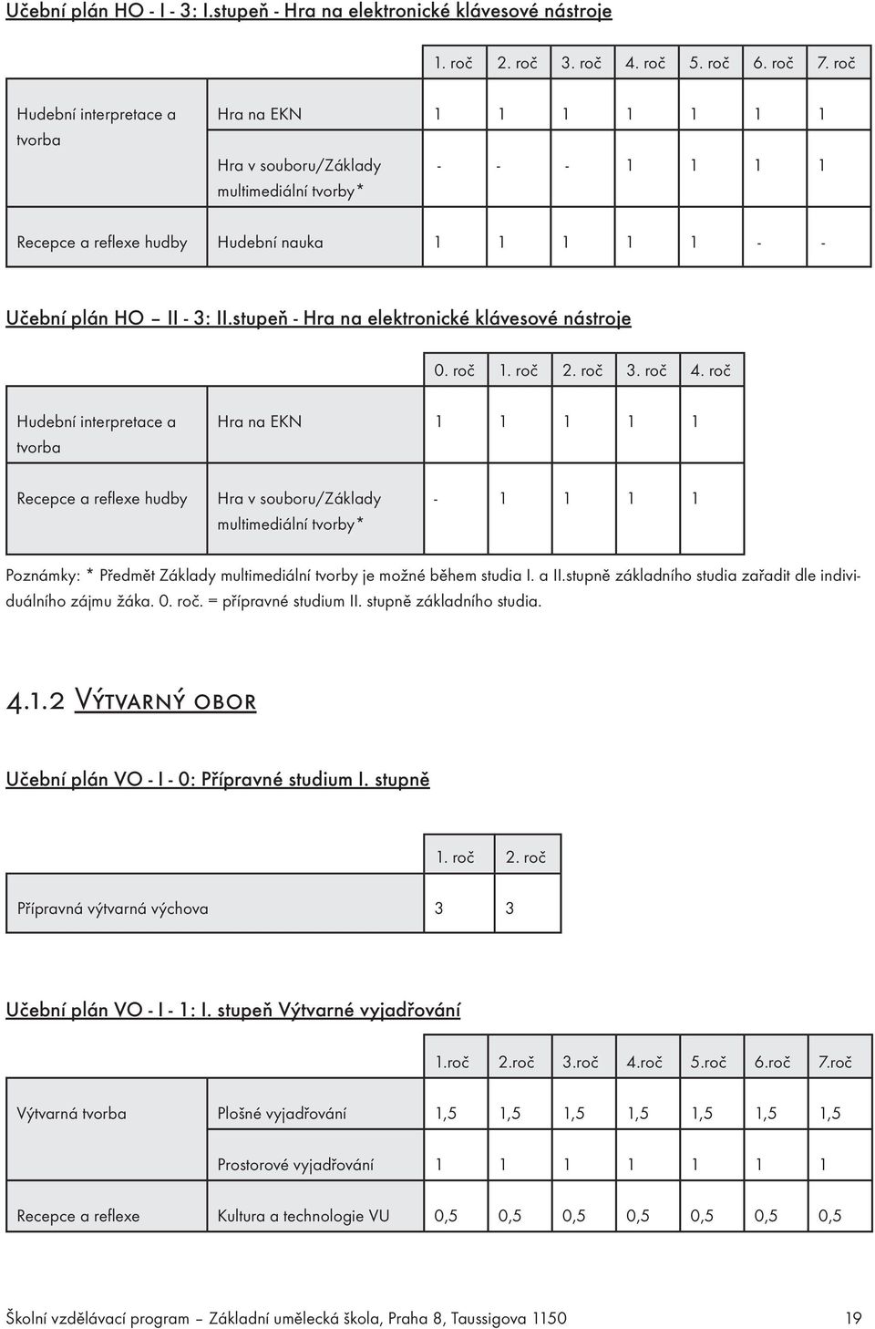 stupeň - Hra na elektronické klávesové nástroje 0. roč 1. roč 2. roč 3. roč 4.