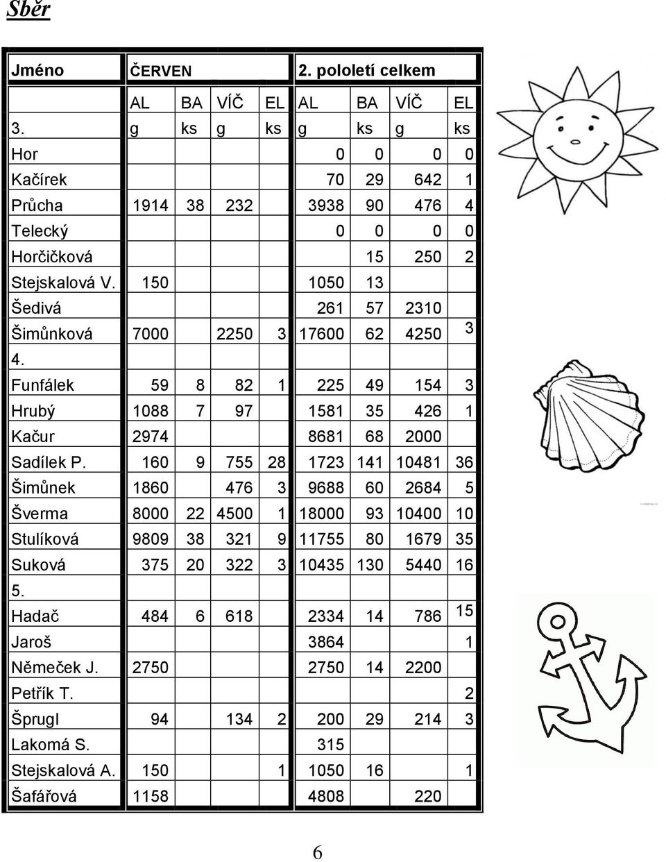 150 1050 13 Šedivá 261 57 2310 Šimůnková 7000 2250 3 17600 62 4250 3 4. Funfálek 59 8 82 1 225 49 154 3 Hrubý 1088 7 97 1581 35 426 1 Kačur 2974 8681 68 2000 Sadílek P.