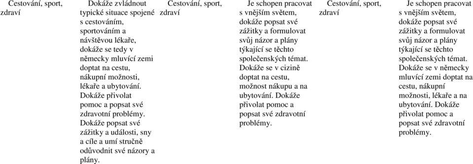 Cestování, sport, zdraví Je schopen pracovat s vnějším světem, dokáže popsat své zážitky a formulovat svůj názor a plány týkající se těchto společenských témat.