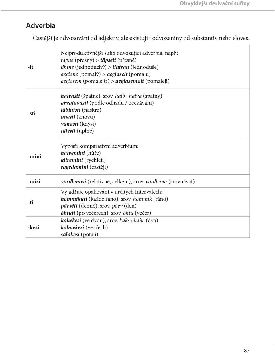 : täpne (přesný) > täpselt (přesně) lihtne (jednoduchý) > lihtsalt (jednoduše) aeglane (pomalý) > aeglaselt (pomalu) aeglasem (pomalejší) > aeglasemalt (pomaleji) halvasti (špatně), srov.