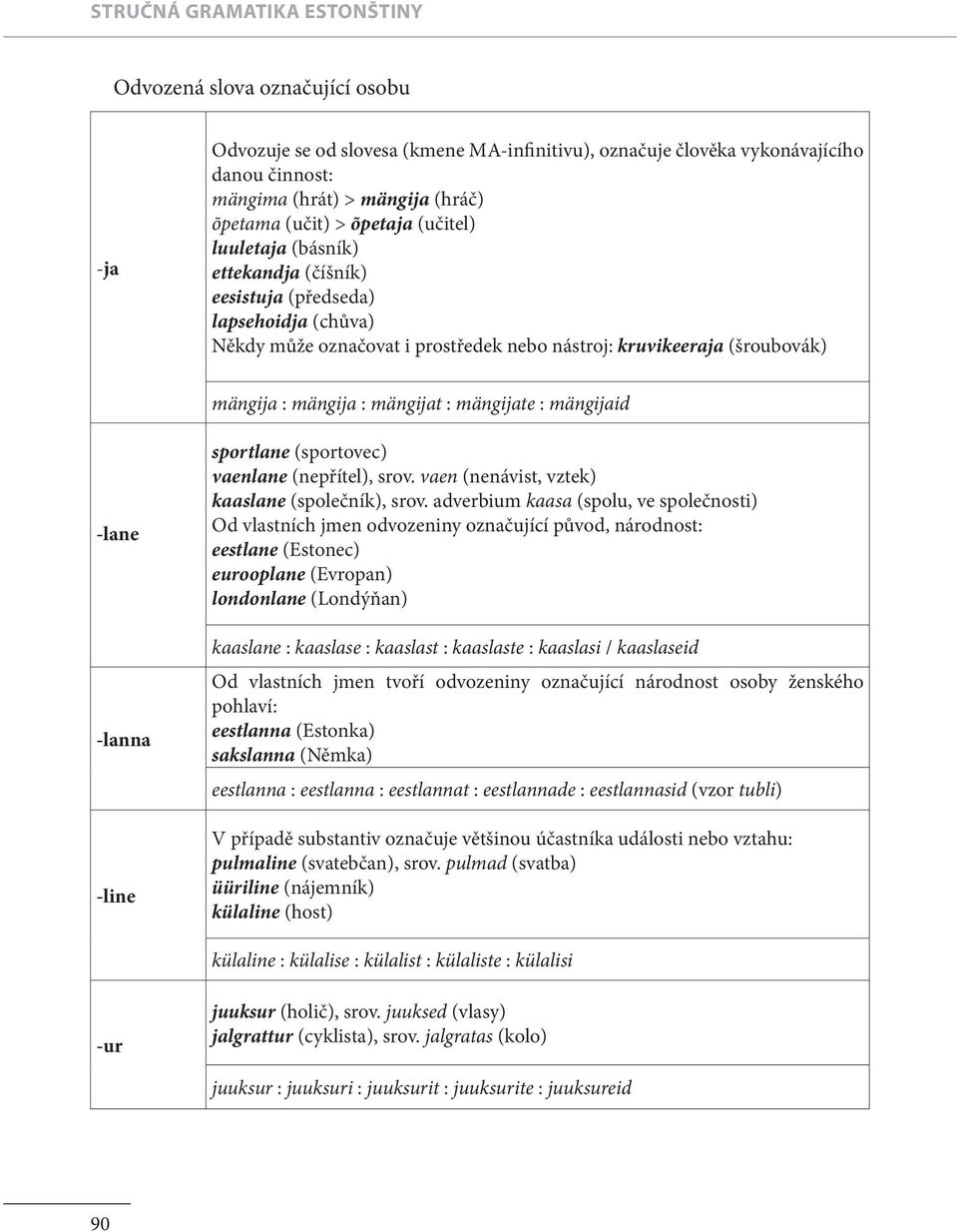 mängijaid -lane -lanna -line sportlane (sportovec) vaenlane (nepřítel), srov. vaen (nenávist, vztek) kaaslane (společník), srov.