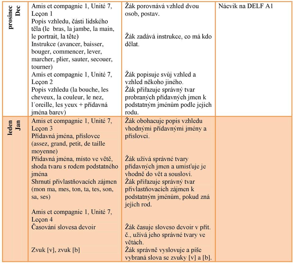 místo ve větě, shoda tvaru s rodem podstatného jména Shrnutí přivlastňovacích zájmen (mon ma, mes, ton, ta, tes, son, sa, ses) Časování slovesa devoir Zvuk [v], zvuk [b] Žák porovnává vzhled dvou