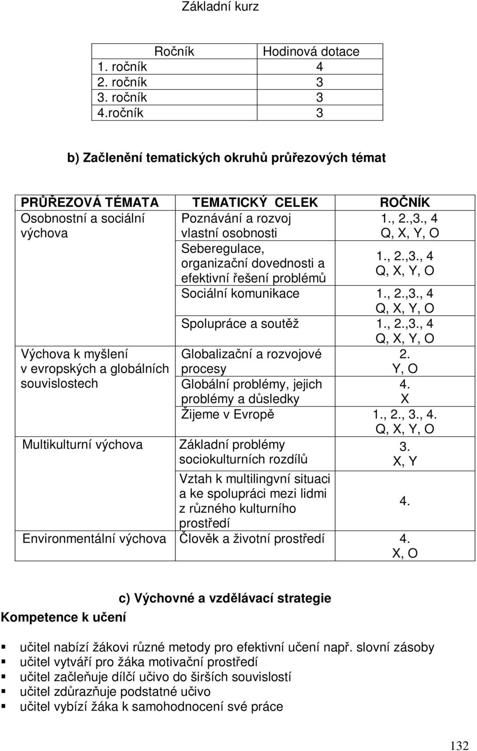 , 2.,3., 4 organizaní dovednosti a Q, X, Y, O efektivní ešení problém Sociální komunikace 1., 2.,3., 4 Q, X, Y, O Spolupráce a soutž 1., 2.,3., 4 Výchova k myšlení v evropských a globálních souvislostech Multikulturní výchova Q, X, Y, O Globalizaní a rozvojové 2.