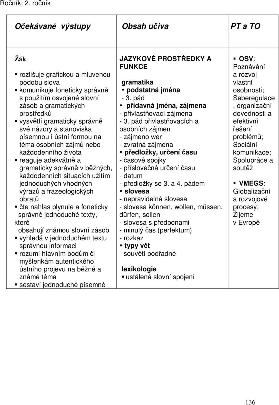 správn své názory a stanoviska písemnou i ústní formou na téma osobních zájm nebo každodenního života reaguje adekvátn a gramaticky správn v bžných, každodenních situacích užitím jednoduchých