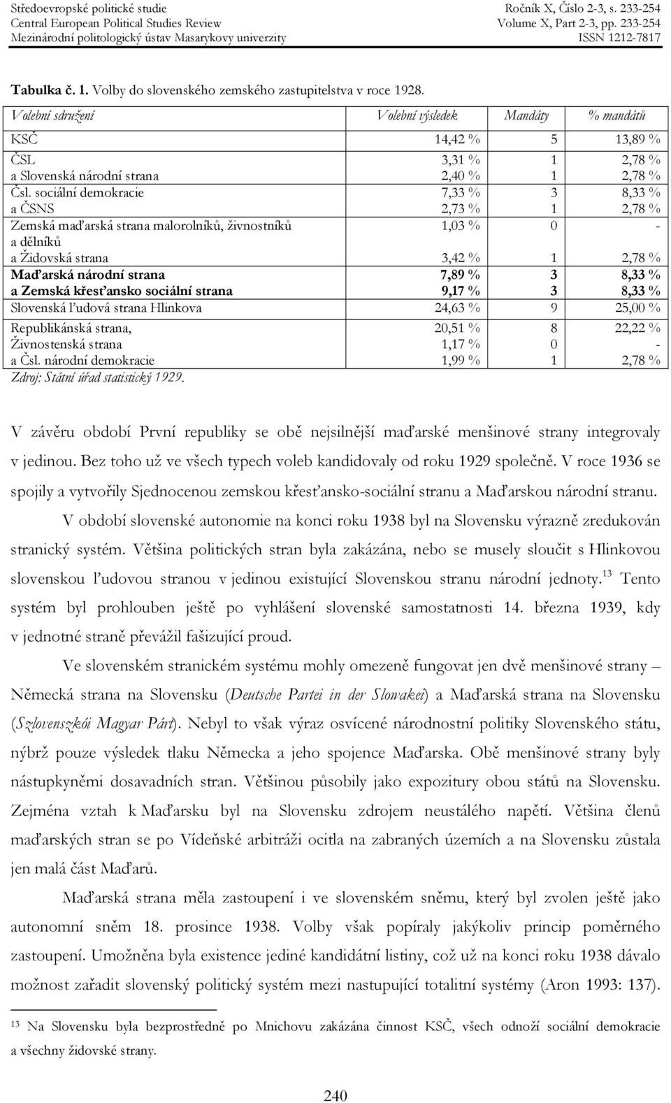 sociální demokracie a ČSNS 7,33 % 2,73 % 3 1 8,33 % 2,78 % Zemská maďarská strana malorolníků, živnostníků a dělníků a Židovská strana 1,03 % 3,42 % 0 1-2,78 % Maďarská národní strana a Zemská