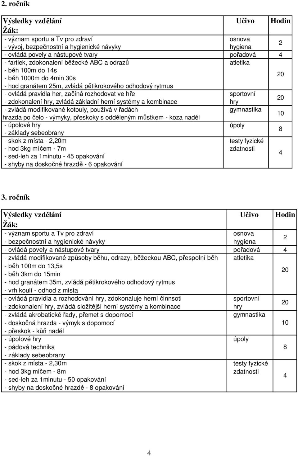 kombinace hry - zvládá modifikované kotouly, používá v řadách gymnastika hrazda po čelo - výmyky, přeskoky s odděleným můstkem - koza nadél - skok z místa -,m testy fyzické - hod 3kg míčem - 7m