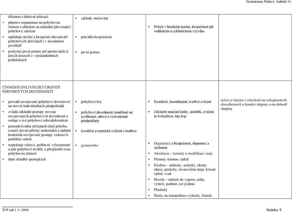 cyklistickém výcviku ČINNOSTI OVLIVŇUJÍCÍ ÚROVEŇ POHYBOVÝCH DOVEDNOSTÍ provádí osvojované pohybové dovednosti na úrovni individuálních předpokladů zvládá základní postupy rozvoje osvojovaných