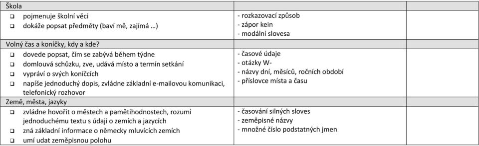 komunikaci, telefonický rozhovor Země, města, jazyky zvládne hovořit o městech a pamětihodnostech, rozumí jednoduchému textu s údaji o zemích a jazycích zná základní informace o