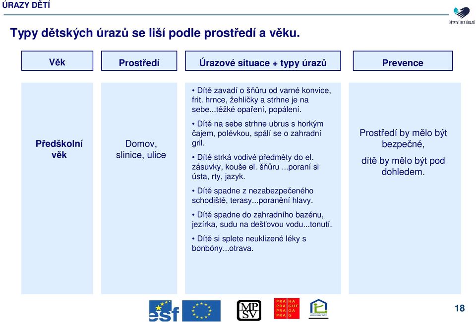 Pedškolní vk Domov, slinice, ulice Dít na sebe strhne ubrus s horkým ajem, polévkou, spálí se o zahradní gril. Dít strká vodivé pedmty do el. zásuvky, kouše el.