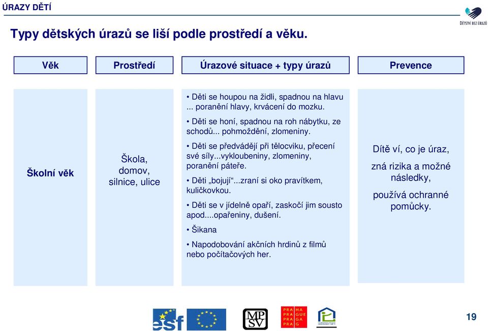 Školní vk Škola, domov, silnice, ulice Dti se pedvádjí pi tlocviku, pecení své síly...vykloubeniny, zlomeniny, poranní pátee. Dti bojují.